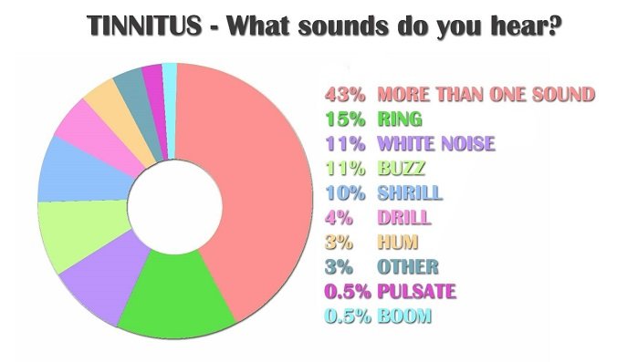 List of the Types of Sound different people hear when suffering from Tinnitus and Weakness of Hearing and Inflammation